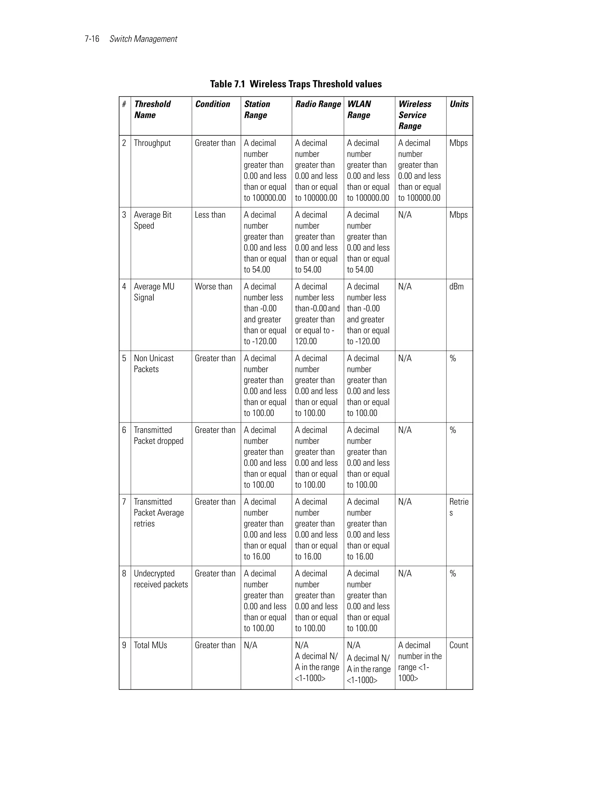 7-16   Switch Management




                                  Table 7.1 Wireless Traps Threshold values
          # Threshold        Condition     Station         Radio Range WLAN                  Wireless     Units
            Name                           Range                       Range                 Service
                                                                                             Range
          2 Throughput       Greater than A decimal        A decimal        A decimal        A decimal     Mbps
                                          number           number           number           number
                                          greater than     greater than     greater than     greater than
                                          0.00 and less    0.00 and less    0.00 and less    0.00 and less
                                          than or equal    than or equal    than or equal    than or equal
                                          to 100000.00     to 100000.00     to 100000.00     to 100000.00
          3 Average Bit      Less than     A decimal       A decimal        A decimal     N/A             Mbps
            Speed                          number          number           number
                                           greater than    greater than     greater than
                                           0.00 and less   0.00 and less    0.00 and less
                                           than or equal   than or equal    than or equal
                                           to 54.00        to 54.00         to 54.00
          4 Average MU       Worse than    A decimal       A decimal        A decimal     N/A             dBm
            Signal                         number less     number less      number less
                                           than -0.00      than -0.00 and   than -0.00
                                           and greater     greater than     and greater
                                           than or equal   or equal to -    than or equal
                                           to -120.00      120.00           to -120.00
          5 Non Unicast      Greater than A decimal        A decimal        A decimal     N/A             %
            Packets                       number           number           number
                                          greater than     greater than     greater than
                                          0.00 and less    0.00 and less    0.00 and less
                                          than or equal    than or equal    than or equal
                                          to 100.00        to 100.00        to 100.00
          6 Transmitted      Greater than A decimal        A decimal        A decimal     N/A             %
            Packet dropped                number           number           number
                                          greater than     greater than     greater than
                                          0.00 and less    0.00 and less    0.00 and less
                                          than or equal    than or equal    than or equal
                                          to 100.00        to 100.00        to 100.00
          7 Transmitted      Greater than A decimal        A decimal        A decimal     N/A             Retrie
            Packet Average                number           number           number                        s
            retries                       greater than     greater than     greater than
                                          0.00 and less    0.00 and less    0.00 and less
                                          than or equal    than or equal    than or equal
                                          to 16.00         to 16.00         to 16.00
          8 Undecrypted      Greater than A decimal        A decimal        A decimal     N/A             %
            received packets              number           number           number
                                          greater than     greater than     greater than
                                          0.00 and less    0.00 and less    0.00 and less
                                          than or equal    than or equal    than or equal
                                          to 100.00        to 100.00        to 100.00
          9 Total MUs        Greater than N/A              N/A              N/A              A decimal     Count
                                                           A decimal N/     A decimal N/     number in the
                                                           A in the range   A in the range   range <1-
                                                           <1-1000>         <1-1000>         1000>
 