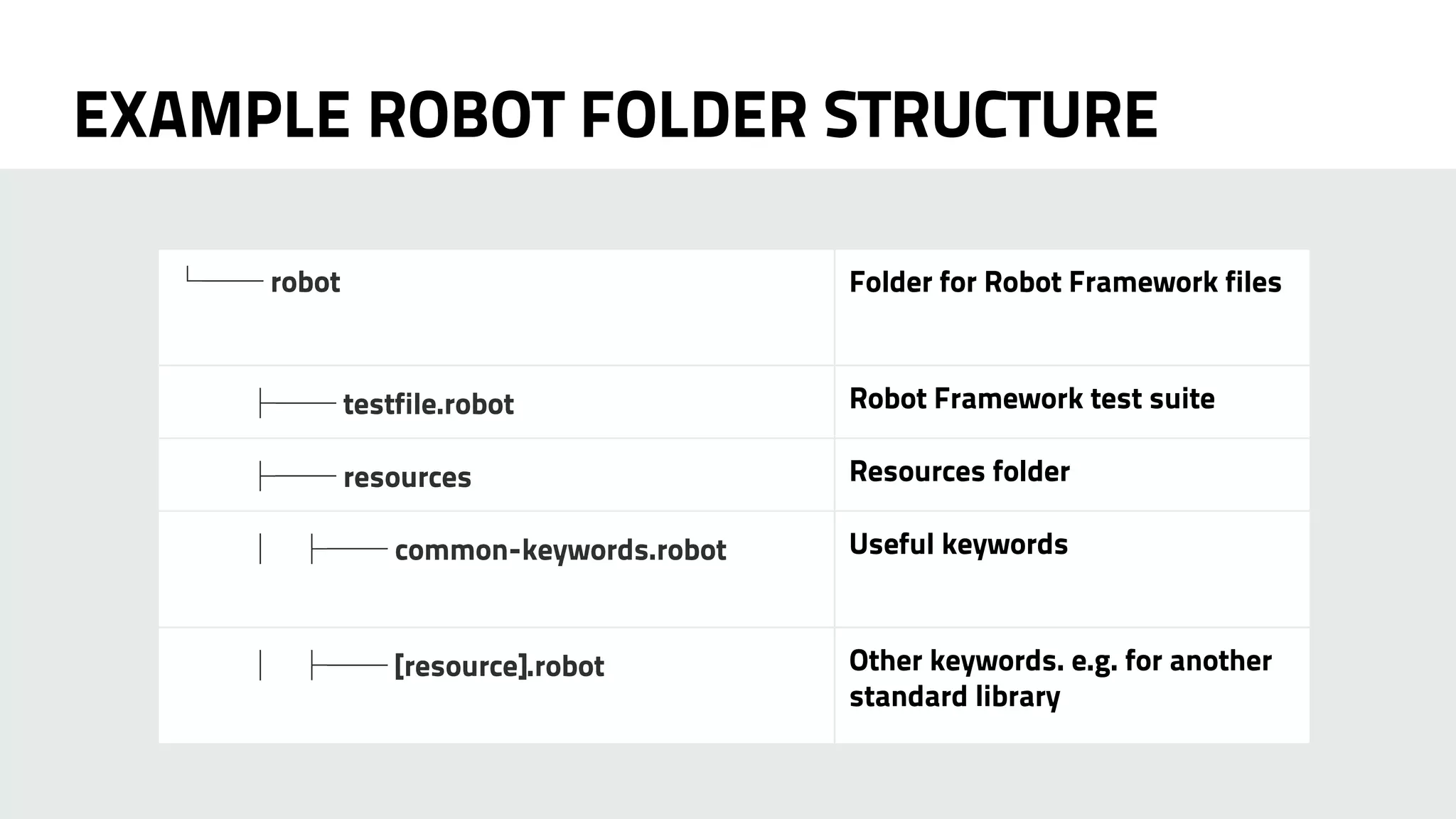EXAMPLE ROBOT FOLDER STRUCTURE 
└── robot Folder for Robot Framework files 
├── testfile.robot Robot Framework test suite 
├── resources Resources folder 
│ ├── common-keywords.robot Useful keywords 
│ ├── [resource].robot Other keywords. e.g. for another 
standard library 
 