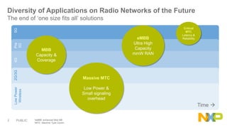 PUBLIC2
Diversity of Applications on Radio Networks of the Future
The end of ‘one size fits all’ solutions
LowPower
Wireless
2G/3G4GPre
5G
5G
Massive MTC
Low Power &
Small signaling
overhead
MBB
Capacity &
Coverage
Critical
MTC
Latency &
ReliabilityeMBB
Ultra High
Capacity
mmW RAN
Time 
*eMBB: enhanced Mob BB
*MTC: Machine Type Comm
 