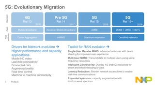 PUBLIC3
5G: Evolutionary Migration
4G
Rel 13
Pre 5G
Rel 14
5G
Rel 15
5G
Rel 16+
Mobile Broadband Advanced Mobile Broadband eMBB eMBB + cMTC + mMTC
2016 2017 2018 2019
Carrier Aggregation mMIMO Spectrum expansion Densified networks
AppsStandard
RAN
evolution
Drivers for Network evolution 
Higher performance and capacity
applications
Mobile HD video
Last mile connectivity
Connected cars
Augmented reality
Real time control
Machine to machine connectivity
Toolkit for RAN evolution 
Single-User Massive MIMO: advanced antennas with beam
steering for improved user experience
Multi-User MIMO: Transmit data to multiple users using same
frequency resources
Intelligent Connectivity: Overlay 4G and 5G resources for
smart and efficient routing of data
Latency Reduction: Shorten network access time to enable
real-time communications
Expanded spectrum: capacity augmentation with
mm/cm wave spectrum
 