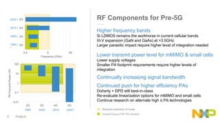 PUBLIC6
RF Components for Pre-5G
Higher frequency bands
Si LDMOS remains the workhorse in current cellular bands
III-V expansion (GaN and GaAs) at >3.5GHz
Larger parasitic impact require higher level of integration needed
Lower transmit power level for mMIMO & small cells
Lower supply voltages
Smaller PA footprint requirements require higher levels of
integration
Continually increasing signal bandwidth
Continued push for higher efficiency PAs
Doherty + DPD still best-in-class
Re-evaluate linearization options for mMIMO and small cells
Continue research on alternate high η PA technologies
0.6 6 60
2G
3G
4G
5G
Frequency (GHz)
2020 |
2010 |
2000 |
1990 |
*
0.01
0.1
1
10
100
2G 3G 4G 5G
PATransmitPower(W)
1990 2000 2010 2020 * Required expansion of scope
Current Focus of RF PA Vendors
 