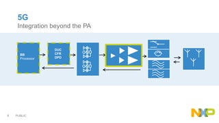 PUBLIC8
5G
Integration beyond the PA
BB
Processor
DUC
CFR
DPD
 