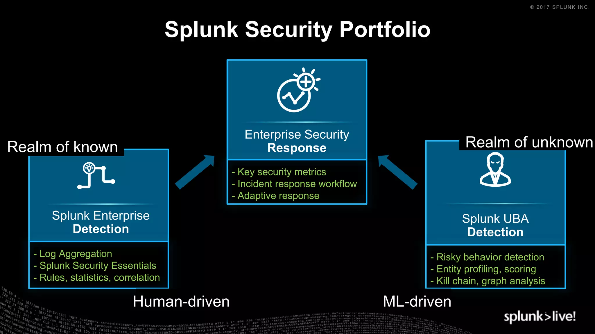 © 2017 SPLUNK INC.
Splunk Security Portfolio
Enterprise Security
Response
Splunk Enterprise
Detection
- Log Aggregation
- Splunk Security Essentials
- Rules, statistics, correlation
- Key security metrics
- Incident response workflow
- Adaptive response
Splunk UBA
Detection
- Risky behavior detection
- Entity profiling, scoring
- Kill chain, graph analysis
Realm of known Realm of unknown
Human-driven ML-driven
 