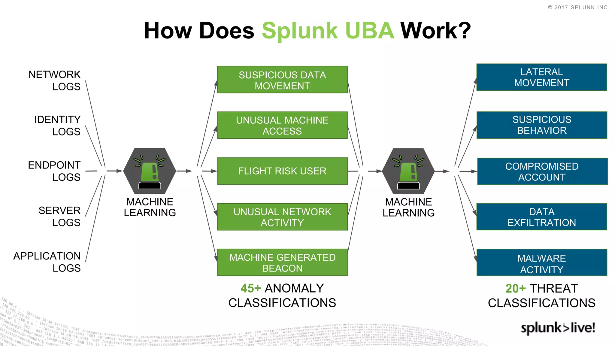 © 2017 SPLUNK INC.
How Does Splunk UBA Work?
45+ ANOMALY
CLASSIFICATIONS
20+ THREAT
CLASSIFICATIONS
APPLICATION
LOGS
NETWORK
LOGS
ENDPOINT
LOGS
SERVER
LOGS
IDENTITY
LOGS
MACHINE
LEARNING
SUSPICIOUS DATA
MOVEMENT
UNUSUAL MACHINE
ACCESS
FLIGHT RISK USER
UNUSUAL NETWORK
ACTIVITY
MACHINE GENERATED
BEACON
MACHINE
LEARNING
LATERAL
MOVEMENT
SUSPICIOUS
BEHAVIOR
COMPROMISED
ACCOUNT
DATA
EXFILTRATION
MALWARE
ACTIVITY
 