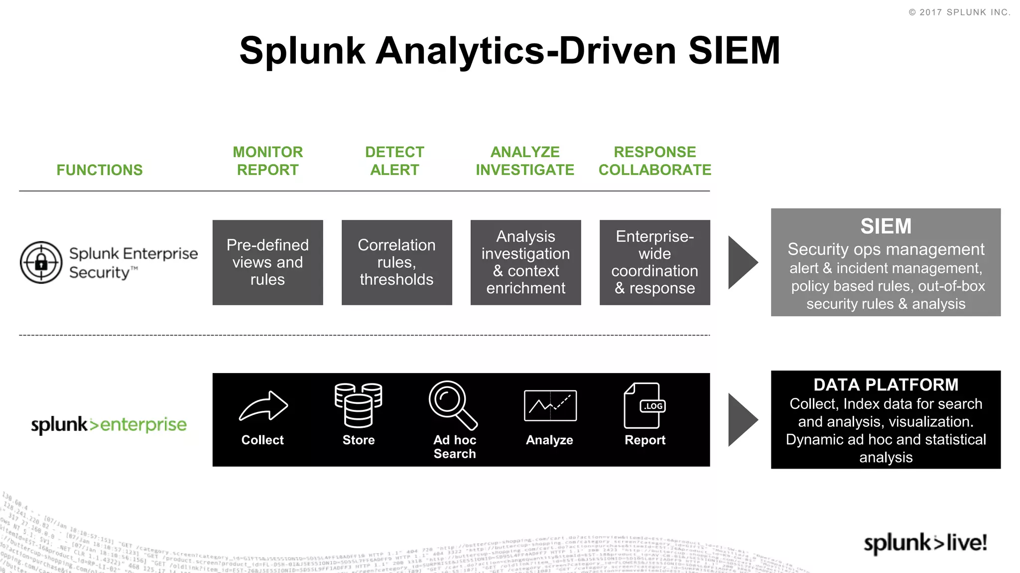 © 2017 SPLUNK INC.
Splunk Analytics-Driven SIEM
MONITOR
REPORT
ANALYZE
INVESTIGATE
RESPONSE
COLLABORATE
DETECT
ALERT
ReportAd hoc
Search
AnalyzeCollect Store
Pre-defined
views and
rules
Analysis
investigation
& context
enrichment
Enterprise-
wide
coordination
& response
Correlation
rules,
thresholds
SIEM
Security ops management
alert & incident management,
policy based rules, out-of-box
security rules & analysis
DATA PLATFORM
Collect, Index data for search
and analysis, visualization.
Dynamic ad hoc and statistical
analysis
FUNCTIONS
 