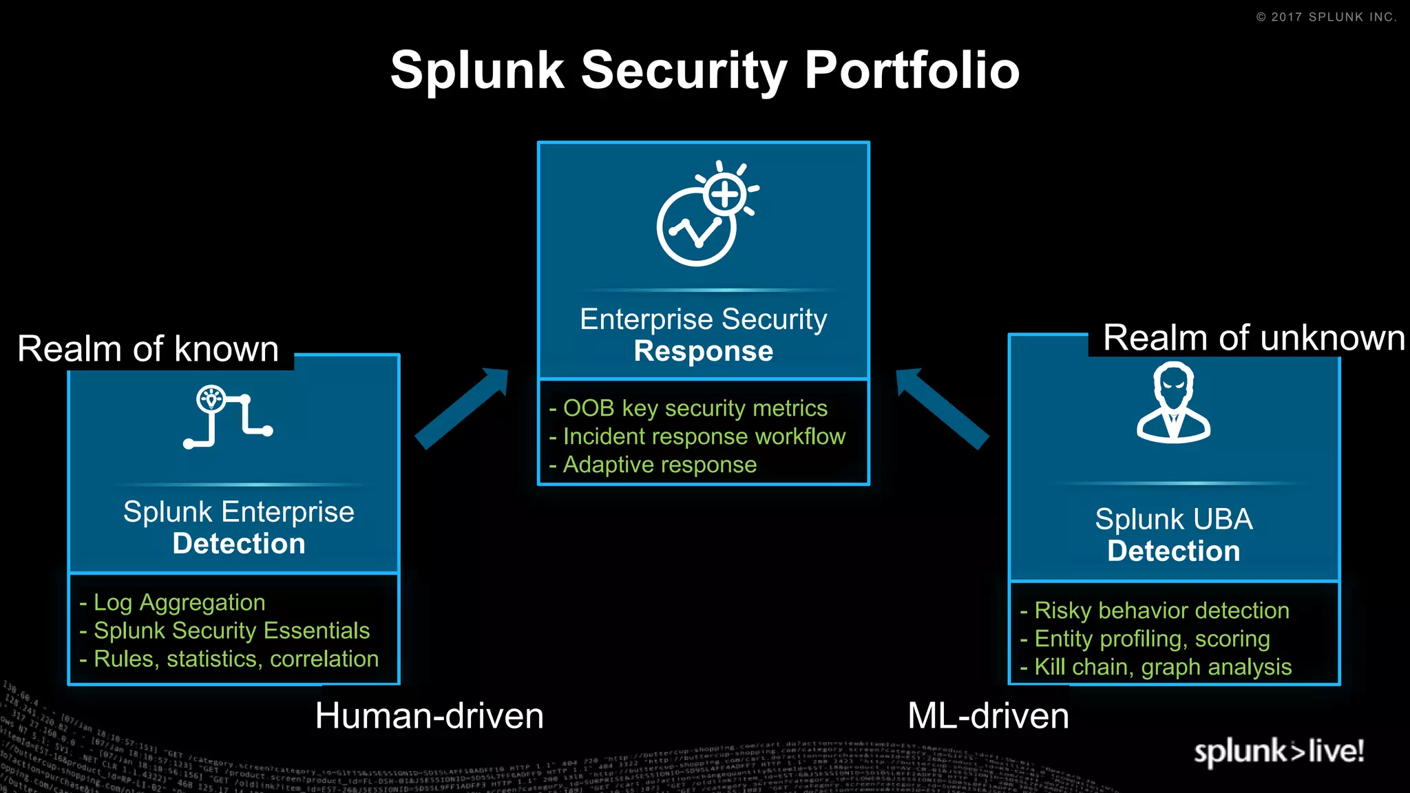 © 2017 SPLUNK INC.
Splunk Security Portfolio
Enterprise Security
Response
Splunk Enterprise
Detection
- Log Aggregation
- Splunk Security Essentials
- Rules, statistics, correlation
- OOB key security metrics
- Incident response workflow
- Adaptive response
Splunk UBA
Detection
- Risky behavior detection
- Entity profiling, scoring
- Kill chain, graph analysis
Realm of known Realm of unknown
Human-driven ML-driven
 