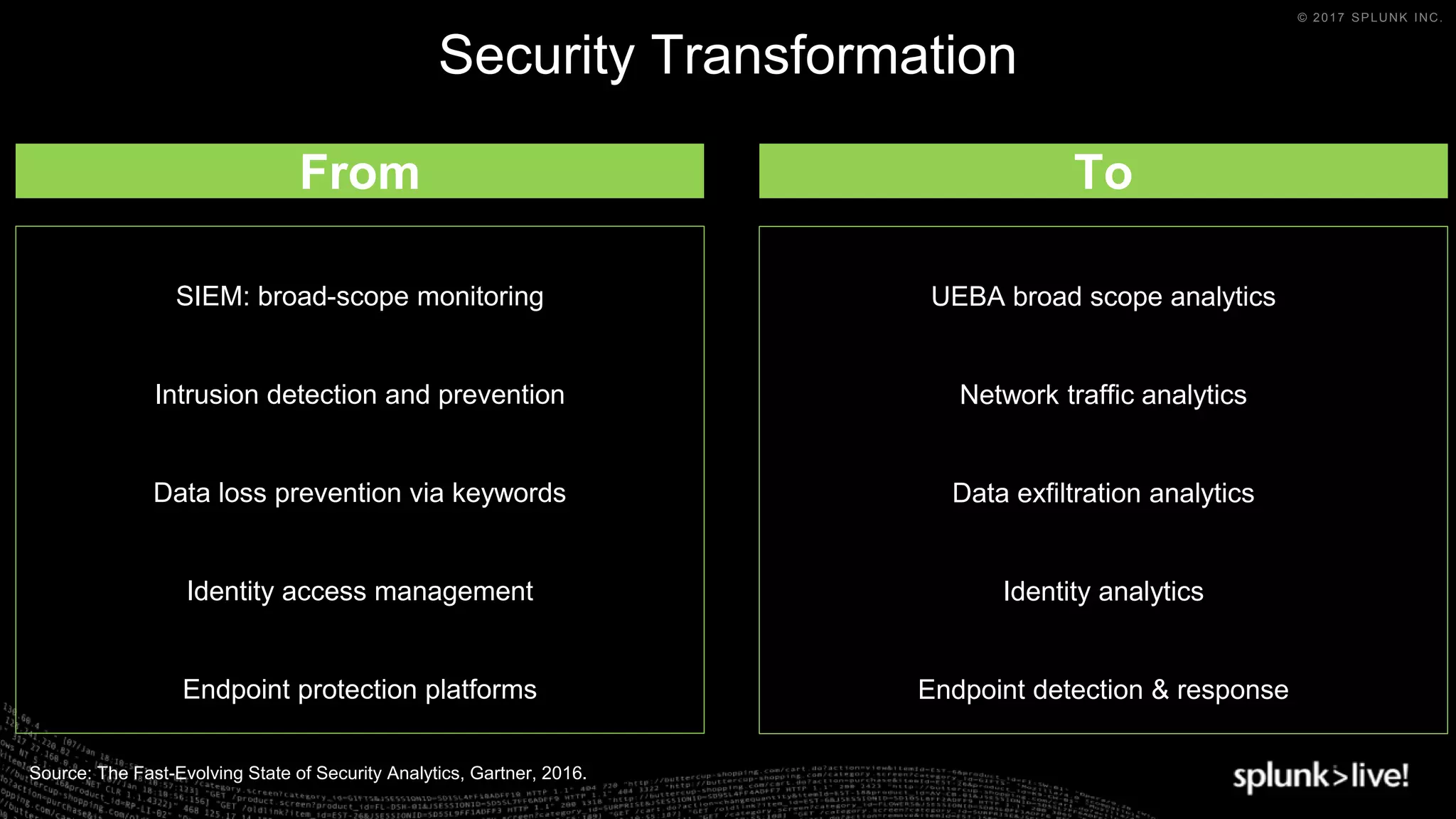 © 2017 SPLUNK INC.
SIEM: broad-scope monitoring
Intrusion detection and prevention
Data loss prevention via keywords
Identity access management
Endpoint protection platforms
From To
UEBA broad scope analytics
Network traffic analytics
Data exfiltration analytics
Identity analytics
Endpoint detection & response
Security Transformation
Source: The Fast-Evolving State of Security Analytics, Gartner, 2016.
 