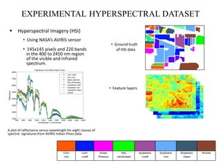 EXPERIMENTAL HYPERSPECTRAL DATASET
 Hyperspectral Imagery (HSI)
• Using NASA’s AVIRIS sensor
• 145x145 pixels and 220 bands
in the 400 to 2450 nm region
of the visible and infrared
spectrum.
400 600 800 1000 1200 1400 1600 1800 2000 2200 2400
1000
2000
3000
4000
5000
6000
7000
8000
Wavelength in micrometer
Reflectance
Signatures of AVIRIS Indian Pines
corn notill
corn min
grass pasture
hay windrowed
soybeans notill
soybeans min
soybeans clean
woods
A plot of reflectance versus wavelength for eight classes of
spectral signatures from AVIRIS Indian Pines data.
• Ground truth
of HSI data
20 40 60 80 100 120 140
20
40
60
80
100
120
140
20 40 60 80 100 120 140
20
40
60
80
100
120
140
20 40 60 80 100 120 140
20
40
60
80
100
120
140 20 40 60 80 100 120 140
20
40
60
80
100
120
140
• Feature layers
Corn
-min
Corn
-notill
Grass
/Pasture
Hay
-windrowed
Soybeans
-notill
Soybeans
-min
Soybeans
-clean
Woods
20 40 60 80 100 120 140
20
40
60
80
100
120
140
 