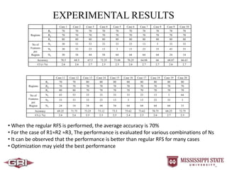 EXPERIMENTAL RESULTS
Case 1 Case 2 Case 3 Case 4 Case 5 Case 6 Case 7 Case 8 Case 9 Case 10
Regions
R1 70 70 70 70 70 70 70 70 70 70
R2 70 70 70 70 70 70 70 70 70 70
R3 80 80 80 80 80 80 80 80 80 80
No of
Features
per
Region
N1 30 33 33 33 33 23 13 3 33 33
N2 30 33 23 13 3 13 23 33 43 53
N3 30 34 44 54 64 64 64 64 24 14
Accuracy 70.5 68.5 67.5 72.25 73.88 70.25 64.88 66 68.87 66.63
CI (± %) 2.6 2.6 2.7 2.5 2.5 2.6 2.7 2.7 2.6 2.7
Case 11 Case 12 Case 13 Case 14 Case 15 Case 16 Case 17 Case 18 Case 19 Case 20
Regions
R1 70 70 80 80 80 80 80 80 80 80
R2 70 70 70 70 70 70 70 70 70 70
R3 80 80 70 70 70 70 70 70 70 70
No of
Features
per
Region
N1 43 53 33 33 33 33 23 13 3 64
N2 33 33 33 23 13 3 13 23 33 3
N3 24 14 34 44 54 64 64 64 64 33
Accuracy 69.25 71.75 73.25 73.12 73.5 75.62 73.62 70.75 68.25 72.75
CI (± %) 2.6 2.6 2.5 2.5 2.5 2.4 2.5 2.6 2.7 2.5
• When the regular RFS is performed, the average accuracy is 70%
• For the case of R1≈R2 ≈R3, The performance is evaluated for various combinations of Ns
• It can be observed that the performance is better than regular RFS for many cases
• Optimization may yield the best performance
 