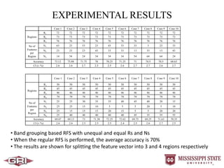 EXPERIMENTAL RESULTS
Case 1 Case 2 Case 3 Case 4 Case 5 Case 6 Case 7 Case 8 Case 9 Case 10
Regions
R1 72 72 72 72 72 72 72 72 72 72
R2 73 73 73 73 73 73 73 73 73 73
R3 76 76 76 76 76 76 76 76 76 76
No of
Features
per
Region
N1 63 23 53 23 43 33 33 3 23 33
N2 23 23 23 43 33 33 13 33 13 43
N3 14 54 24 34 34 34 54 64 64 24
Accuracy 73.12 75.88 71.75 70 70.25 71.25 71 74.5 70.5 68.63
CI (± %) 2.6 2.6 2.7 2.5 2.5 2.6 2.7 2.7 2.6 2.7
Case 1 Case 2 Case 3 Case 4 Case 5 Case 6 Case 7 Case 8 Case 9 Case 10
Regions
R1 50 50 50 50 50 50 50 50 50 50
R2 45 45 45 45 45 45 45 45 45 45
R3 46 46 46 46 46 46 46 46 46 46
R4 79 79 79 79 79 79 79 79 79 79
No of
Features
per
Region
N1 25 25 30 35 35 40 45 40 20 15
N2 25 25 15 10 5 5 5 20 5 10
N3 25 15 15 15 20 15 5 5 20 20
N4 25 40 40 40 40 40 45 35 55 55
Accuracy 69.87 69.13 73 71.38 72.25 72.62 69.75 69.25 71.63 70.35
CI (± %) 2.6 2.6 2.5 2.5 2.5 2.4 2.5 2.6 2.7 2.5
• Band grouping based RFS with unequal and equal Rs and Ns
• When the regular RFS is performed, the average accuracy is 70%
• The results are shown for splitting the feature vector into 3 and 4 regions respectively
 