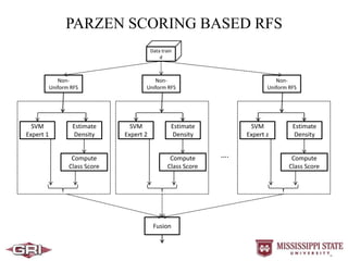 PARZEN SCORING BASED RFS
Data train
d
Fusion
Non-
Uniform RFS
Non-
Uniform RFS
Non-
Uniform RFS
SVM
Expert 1
Estimate
Density
Compute
Class Score
SVM
Expert 2
Estimate
Density
Compute
Class Score
SVM
Expert z
Estimate
Density
Compute
Class Score
….
 