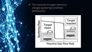  The transition in target chemistry
changes sputtering conditions
dramatically !
 