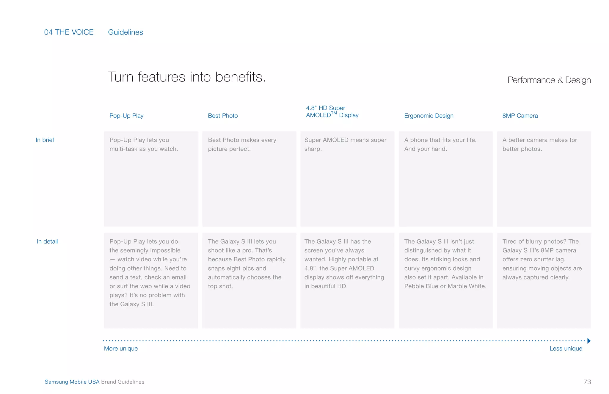 04 THE VOICE
73Samsung Mobile USA Brand Guidelines
In brief
Pop-Up Play
More unique Less unique
Best Photo
4.8” HD Super
AMOLED™ Display Ergonomic Design 8MP Camera
In detail
Pop-Up Play lets you
multi-task as you watch.
Pop-Up Play lets you do
the seemingly impossible
— watch video while you’re
doing other things. Need to
send a text, check an email
or surf the web while a video
plays? It’s no problem with
the Galaxy S III.
Best Photo makes every
picture perfect.
The Galaxy S III lets you
shoot like a pro. That’s
because Best Photo rapidly
snaps eight pics and
automatically chooses the
top shot.
Super AMOLED means super
sharp.
The Galaxy S III has the
screen you’ve always
wanted. Highly portable at
4.8”, the Super AMOLED
display shows off everything
in beautiful HD.
A phone that fits your life.
And your hand.
The Galaxy S III isn’t just
distinguished by what it
does. Its striking looks and
curvy ergonomic design
also set it apart. Available in
Pebble Blue or Marble White.
A better camera makes for
better photos.
Tired of blurry photos? The
Galaxy S III’s 8MP camera
offers zero shutter lag,
ensuring moving objects are
always captured clearly.
Turn features into benefits. Performance & Design
Guidelines
 