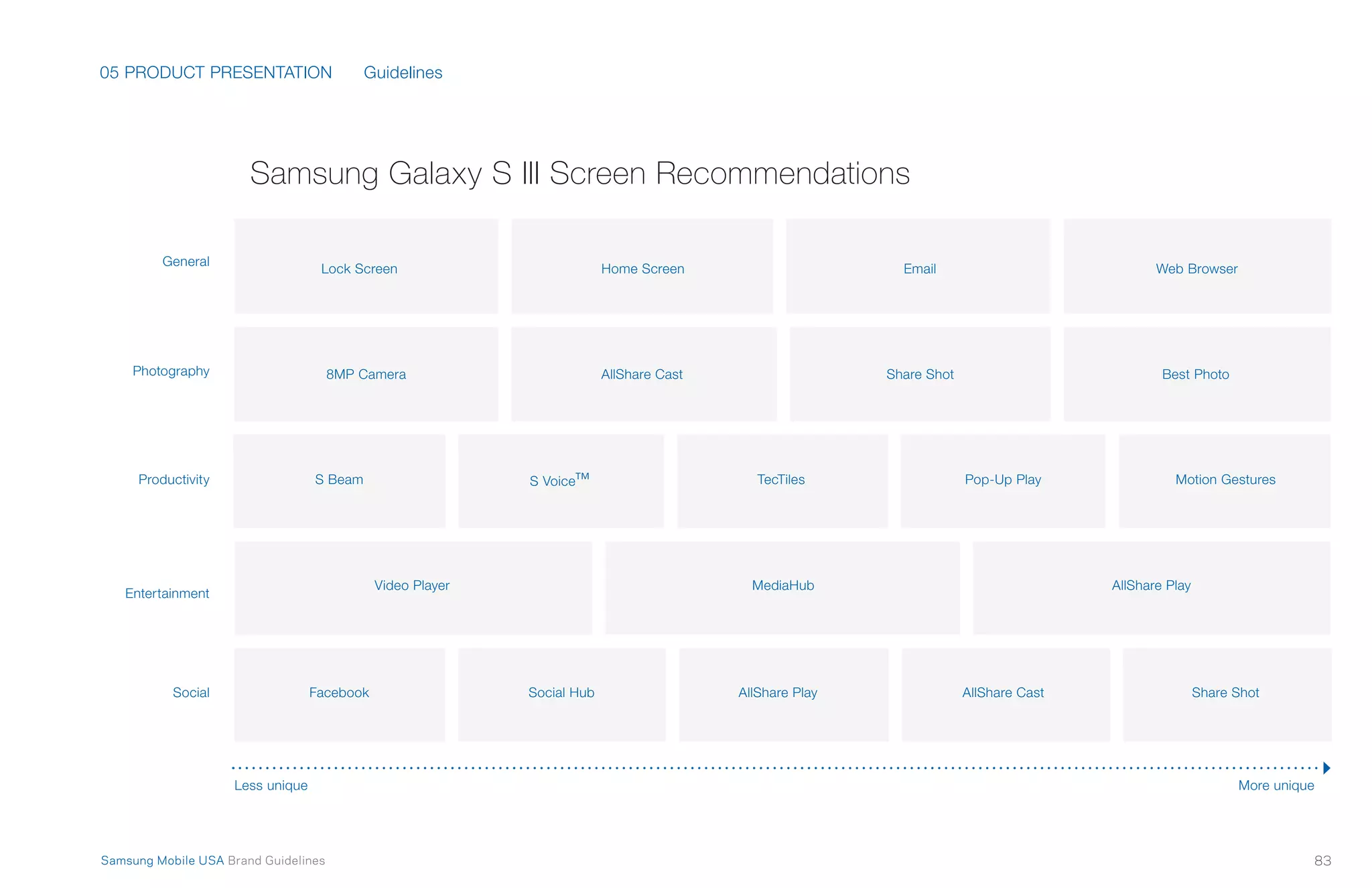05 PRODUCT PRESENTATION
83Samsung Mobile USA Brand Guidelines
General
Lock Screen
8MP Camera
Less unique More unique
Home Screen
AllShare Cast
Email
Share Shot
Web Browser
Best PhotoPhotography
Samsung Galaxy S III Screen Recommendations
Guidelines
Productivity S Beam S Voice™ TecTiles Pop-Up Play Motion Gestures
Video Player MediaHub AllShare Play
Entertainment
Social Facebook Social Hub AllShare Play AllShare Cast Share Shot
 