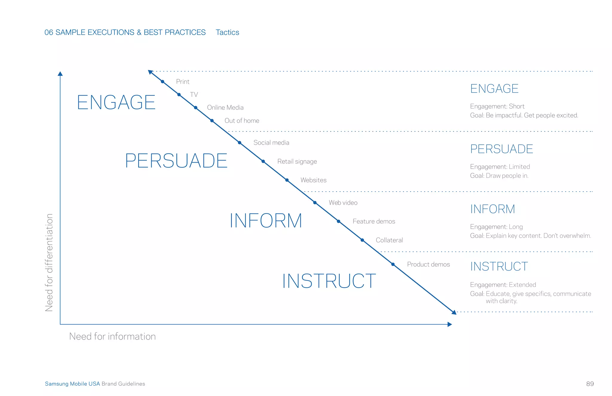 06 SAMPLE EXECUTIONS & BEST PRACTICES
89Samsung Mobile USA Brand Guidelines
Tactics
ENGAGE
Print
TV
Online Media
Out of home
PERSUADE
INFORM
INSTRUCT
ENGAGE
Engagement: Short
Goal: Be impactful. Get people excited.
PERSUADE
Engagement: Limited
Goal: Draw people in.
INFORM
Engagement: Long
Goal: Explain key content. Don’t overwhelm.
INSTRUCT
Need for information
Social media
Retail signage
Websites
Web video
Feature demos
Collateral
Product demos
Needfordifferentiation
 