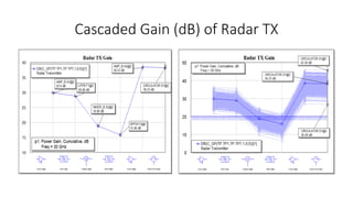 Cascaded Gain (dB) of Radar TX
 