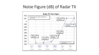 Noise Figure (dB) of Radar TX
 
