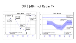 OIP3 (dBm) of Radar TX
 