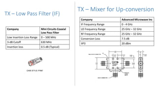 TX – Low Pass Filter (IF)
Company Mini Circuits Coaxial
Low Pass Filter
Low Insertion Loss Range 0 – 500 MHz
3-dB Cutoff 630 MHz
Insertion loss 0.5 dB (Typical)
Company Advanced Microwave Inc
IF Frequency Range 0 - 4 GHz
LO Frequency Range 25 GHz – 32 GHz
RF Frequency Range 25 GHz – 32 GHz
Conversion Loss 7.5 dB
IIP3 20 dBm
TX – Mixer for Up-conversion
 