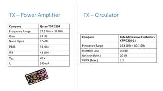 TX – Power Amplifier
Company Qorvo TGA2594
Frequency Range 27.5 GHz – 31 GHz
Gain 23 dB
Noise Figure 3.5 dB
P1dB 33 dBm
IP3 43 dBm
VDD 20 V
ID 140 mA
Company Kete Microwave Electronics
KTWC320-21
Frequency Range 26.4 GHz – 40.1 GHz
Insertion Loss 0.3 dB
Isolation (Min.) 20 dB
VSWR (Max.) 1.2
TX – Circulator
 