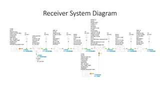 Receiver System Diagram
AMP_B
ID=A4
GAIN=32 dB
P1DB=19 dBm
IP3=32 dBm
IP2=
MEASREF=
OPSAT=
NF=2.8 dB
NOISE=Auto
RFIFRQ=
fc: 0.355 GHz
SPwr: 10.839 dBm
BPFB
ID=F2
LOSS=1.9 dB
N=3
FP1=0.31 GHz
FP2=0.4 GHz
AP=3.0103 dB
NOISE=Auto
fc: 0.355 GHz
SPwr: -21.0888 dBm
1 2
3
CIRCULATOR
ID=S1
LOSS=0.3 dB
ISOL=20 dB
VSWR=1
NOISE=Auto
Z=_Z0 Ohm
fc: 30 GHz
SPwr: -44.1757 dBm
fc: 30 GHz
SPwr: -63.8757 dBm
IN OUT
LO
MIXER_B
ID=A3
MODE=DIFF
LOMULT=1
FCOUT=
RFIFRQ=
GCONV=-2 dB
P1DB=
IP3=35 dBm
LO2OUT=-25 dB
IN2OUT=-20 dB
LO2IN=-25 dB
OUT2IN=-25 dB
PLO=
PLOUSE=Spur reference only
PIN=
PINUSE=IN2OUTH Only
NF=3.02 dB
NOISE=RF Budget only
fc: 0.355 GHz
SPwr: -19.182 dBm
TONE
ID=A1
FRQ=30 GHz
PWR=-43.8757 dBm
PHS=0 Deg
CTRFRQ=
SMPFRQ=
ZS=_Z0 Ohm
TN=_TAMB DegK
NOISE=Auto
PNMASK=
PNOISE=No phase noise
fc: 30 GHz
SPwr: -43.8757 dBm
PORT
P=1
Z=_Z0 Ohm
TONE
ID=A5
FRQ=30.355 GHz
PWR=0 dBm
PHS=0 Deg
CTRFRQ=
SMPFRQ=
ZS=_Z0 Ohm
TN=_TAMB DegK
NOISE=Auto
PNMASK=
PNOISE=No phase noise
fc: 30.355 GHz
SPwr: 0 dBm
TP
ID=TP1
TP
ID=TP2
TP
ID=TP3
TP
ID=TP4 TP
ID=TP5
TP
ID=TP6
TP
ID=TP7BPFB
ID=F1
LOSS=3 dB
N=3
FP1=24 GHz
FP2=40 GHz
AP=3.0103 dB
NOISE=Auto
fc: 30 GHz
SPwr: -17.1819 dBm
AMP_B
ID=A2
GAIN=30 dB
P1DB=10 dBm
IP3=
IP2=
MEASREF=
OPSAT=
NF=2.5 dB
NOISE=Auto
RFIFRQ=
fc: 30 GHz
SPwr: -14.1785 dBm
 