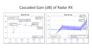 Cascaded Gain (dB) of Radar RX
 