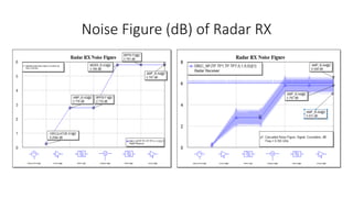 Noise Figure (dB) of Radar RX
 