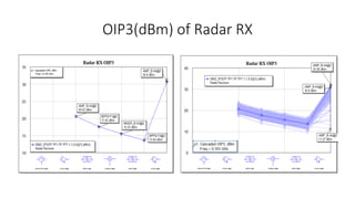 OIP3(dBm) of Radar RX
 