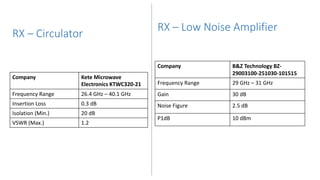 Company B&Z Technology BZ-
29003100-251030-101515
Frequency Range 29 GHz – 31 GHz
Gain 30 dB
Noise Figure 2.5 dB
P1dB 10 dBm
RX – Low Noise Amplifier
Company Kete Microwave
Electronics KTWC320-21
Frequency Range 26.4 GHz – 40.1 GHz
Insertion Loss 0.3 dB
Isolation (Min.) 20 dB
VSWR (Max.) 1.2
RX – Circulator
 