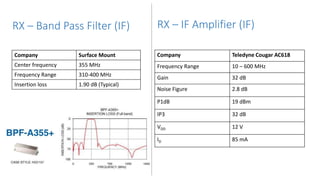 RX – IF Amplifier (IF)RX – Band Pass Filter (IF)
Company Surface Mount
Center frequency 355 MHz
Frequency Range 310-400 MHz
Insertion loss 1.90 dB (Typical)
Company Teledyne Cougar AC618
Frequency Range 10 – 600 MHz
Gain 32 dB
Noise Figure 2.8 dB
P1dB 19 dBm
IP3 32 dB
VDD 12 V
ID 85 mA
 