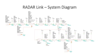 RADAR Link – System Diagram
PORT
P=1
Z=_Z0 Ohm
PORT
P=2
Z=_Z0 Ohm
AMP_B
ID=A3
GAIN=30 dB
P1DB=28 dBm
IP3=
IP2=
MEASREF=
OPSAT=
NF=3.5 dB
NOISE=Auto
RFIFRQ=
fc: 30 GHz
SPwr: 24.4283 dBm
AMP_B
ID=A5
GAIN=30 dB
P1DB=28 dBm
IP3=
IP2=
MEASREF=
OPSAT=
NF=3.5 dB
NOISE=Auto
RFIFRQ=
fc: 0.355 GHz
SPwr: 19.8834 dBm
BPFB
ID=F2
LOSS=3 dB
N=3
FP1=24 GHz
FP2=40 GHz
AP=3.0103 dB
NOISE=Auto
fc: 30 GHz
SPwr: -5.21174 dBm
1 2
3
CIRCULATOR
ID=S1
LOSS=0.3 dB
ISOL=20 dB
VSWR=1.2
NOISE=Auto
Z=_Z0 Ohm
fc: 30 GHz
SPwr: 24.1283 dBm
fc: 30 GHz
SPwr: 4.42827 dBm
LPFB
ID=F1
LOSS=1.5 dB
N=3
FP=0.5 GHz
NOISE=Auto
fc: 0.355 GHz
SPwr: 17.8576 dBm
IN OUT
LO
MIXER_B
ID=A2
MODE=SUM
LOMULT=1
FCOUT=
RFIFRQ=
GCONV=-7 dB
P1DB=2 dBm
IP3=10 dBm
LO2OUT=-25 dB
IN2OUT=-20 dB
LO2IN=-25 dB
OUT2IN=-25 dB
PLO=
PLOUSE=Spur reference only
PIN=
PINUSE=IN2OUTH Only
NF=10 dB
NOISE=Auto
fc: 30 GHz
SPwr: -2.20833 dBm
TONE
ID=A1
FRQ=0.355 GHz
PWR=-10 dBm
PHS=0 Deg
CTRFRQ=
SMPFRQ=
ZS=_Z0 Ohm
TN=_TAMB DegK
NOISE=Auto
PNMASK=
PNOISE=No phase noise
fc: 0.355 GHz
SPwr: -10 dBm
TONE
ID=A4
FRQ=29.645 GHz
PWR=0 dBm
PHS=0 Deg
CTRFRQ=
SMPFRQ=
ZS=_Z0 Ohm
TN=_TAMB DegK
NOISE=Auto
PNMASK=
PNOISE=No phase noise
fc: 29.645 GHz
SPwr: 0 dBm
TP
ID=TP1
TP
ID=TP2
TP
ID=TP3
TP
ID=TP4
TP
ID=TP5
TP
ID=TP6
TP
ID=TP7
1 2
ANTENNA
ID=S2
ANTGAIN=20 dB
NOISE=Auto
fc: 30 GHz
SPwr: -63.8757 dBm
AMP_B
ID=A6
GAIN=30 dB
P1DB=10 dBm
IP3=
IP2=
MEASREF=
OPSAT=
NF=2.5 dB
NOISE=Auto
RFIFRQ=
fc: 30 GHz
SPwr: -14.1786 dBm
AMP_B
ID=A7
GAIN=32 dB
P1DB=19 dBm
IP3=32 dBm
IP2=
MEASREF=
OPSAT=
NF=2.8 dB
NOISE=Auto
RFIFRQ=
fc: 0.355 GHz
SPwr: 5.88923 dBm
BPFB
ID=F3
LOSS=3 dB
N=3
FP1=24 GHz
FP2=40 GHz
AP=3.0103 dB
NOISE=Auto
fc: 30 GHz
SPwr: -17.182 dBm
BPFB
ID=F4
LOSS=1.9 dB
N=3
FP1=0.31 GHz
FP2=0.4 GHz
AP=3.0103 dB
NOISE=Auto
fc: 0.355 GHz
SPwr: -26.0893 dBm
1 2
3
CIRCULATOR
ID=S3
LOSS=0.3 dB
ISOL=20 dB
VSWR=1
NOISE=Auto
Z=_Z0 Ohm
fc: 30 GHz
SPwr: -44.1757 dBm
fc: 30 GHz
SPwr: -63.8757 dBm
IN OUT
LO
MIXER_B
ID=A8
MODE=DIFF
LOMULT=1
FCOUT=
RFIFRQ=
GCONV=-7 dB
P1DB=
IP3=25 dBm
LO2OUT=-25 dB
IN2OUT=-20 dB
LO2IN=-25 dB
OUT2IN=-25 dB
PLO=
PLOUSE=Spur reference only
PIN=
PINUSE=IN2OUTH Only
NF=4 dB
NOISE=Auto
fc: 0.355 GHz
SPwr: -24.1825 dBm
TONE
ID=A10
FRQ=30.355 GHz
PWR=0 dBm
PHS=0 Deg
CTRFRQ=
SMPFRQ=
ZS=_Z0 Ohm
TN=_TAMB DegK
NOISE=Auto
PNMASK=
PNOISE=No phase noise
fc: 30.355 GHz
SPwr: 0 dBm
TP
ID=TP8
TP
ID=TP9
TP
ID=TP10 TP
ID=TP11
TP
ID=TP12
TP
ID=TP13
TP
ID=TP14
12
ANTENNA
ID=S4
ANTGAIN=20 dB
NOISE=Auto
fc: 30 GHz
SPwr: -43.8757 dBm
 