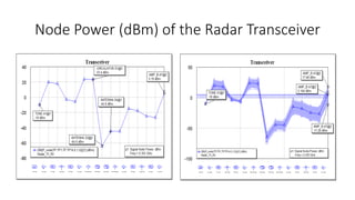 Node Power (dBm) of the Radar Transceiver
 
