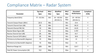 Parameter
Top-level
Spec
Min/
Max
Modified
Spec
Min/
Max
Simulated
Performance
Compliant
(Y/N)
Frequency Band (GHz) 77 – 81 GHz Min 24 – 40 GHz
(30 GHz fc)
Min-
Max
24 – 40 GHz
(30 GHz fc)
Y
Transmit Output Power (dBm) 22.5 Min - Min 23.4 Y
Transmit Channel Gain (dB) 25 Min - Min 38.23 Y
Transmit Channel PAE (%) 10 Min Min 14.25 Y
Receive Noise Figure (dB) 6 Max - Max 5.797 Y
Receive Channel Gain (dB) 25 Min - Min 54.7 Y
Receive Channel OIP3 (dBm) 25 Min - Min 30.8 Y
TX Antenna Az Beamwidth (degrees) 15 Max - Max 15 Y
RX Antenna Az Beamwidth (degrees) 15 Max - Max 15 Y
Maximum Range (m) 200 Min - Min 214.7 Y
Total DC Power Consumption (W) 5.0 Max - Max 4.6 Y
Compliance Matrix – Radar System
 