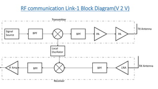 RF communication Link-1 Block Diagram(V 2 V)
Signal
Source
BPF BPF PA PA
BPFBPF
Local
Oscillator
LNA
TX Antenna
RX Antenna
IF Amp
Transmitter
Receiver
 