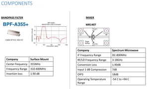 COMPONENTS
BANDPASS FILTER
Company Surface Mount
Center frequency 355MHz
Frequency Range 310-400MHz
Insertion loss 1.90 dB
MIXER
MR1407
Company Spectrum Microwave
IF Frequency Range DC-800MHz
RF/LO Frequency Range 3-18GHz
Conversion Loss 1.90dB
Input 1 dB Compression 7dB
OIP3 18dB
Operating Temperature
Range
-54 C to +94 C
 
