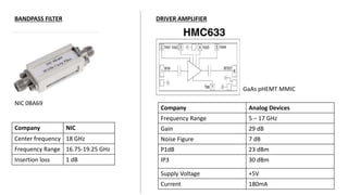 BANDPASS FILTER
Company NIC
Center frequency 18 GHz
Frequency Range 16.75-19.25 GHz
Insertion loss 1 dB
NIC 0BA69
GaAs pHEMT MMIC
DRIVER AMPLIFIER
Company Analog Devices
Frequency Range 5 – 17 GHz
Gain 29 dB
Noise Figure 7 dB
P1dB 23 dBm
IP3 30 dBm
Supply Voltage +5V
Current 180mA
 