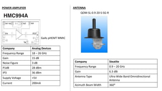 Company Analog Devices
Frequency Range 18 – 26 GHz
Gain 15 dB
Noise Figure 3 dB
P1dB 28 dBm
IP3 36 dBm
Supply Voltage +5V
Current 200mA
POWER AMPLIFIER
GaAs pHEMT MMIC
QOM-SL-0.9-20-S-SG-R
ANTENNA
Company Steatite
Frequency Range 0.9 – 20 GHz
Gain 6.3 dBi
Antenna Type Ultra Wide Band Omnidirectional
Antenna
Azimuth Beam Width 360º
 