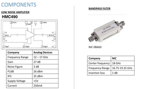 COMPONENTS
Company Analog Devices
Frequency Range 12 – 17 GHz
Gain 27 dB
Noise Figure 2 dB
P1dB 26 dBm
IP3 35 dBm
Supply Voltage +5V
Current 250mA
LOW NOISE AMPLIFIER
BANDPASS FILTER
Company NIC
Center frequency 18 GHz
Frequency Range 16.75-19.25 GHz
Insertion loss 1 dB
NIC 0BA69
 