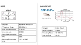 MR1407
MIXER
Company Spectrum Microwave
IF Frequency Range DC-800MHz
RF/LO Frequency Range 3-18GHz
Conversion Loss 1.90dB
Input 1 dB Compression 7dB
OIP3 18dB
Operating Temperature
Range
-54 C to +94 C
BANDPASS FILTER
Company Surface Mount
Center frequency 355MHz
Frequency Range 310-400MHz
Insertion loss 1.90 dB
 