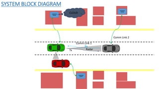 SYSTEM BLOCK DIAGRAM
Tx
Rx
COMMAND
CENTER
COMMAND
CENTER
COMMAND
CENTER
CLOUD
Comm Link 2
Comm Link 1
Radar
 