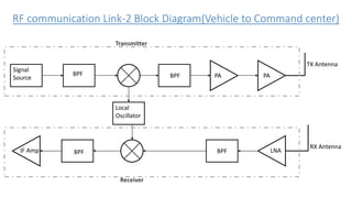 Signal
Source
BPF BPF PA PA
BPFBPF
Local
Oscillator
LNA
TX Antenna
RX Antenna
IF Amp
Transmitter
Receiver
RF communication Link-2 Block Diagram(Vehicle to Command center)
 