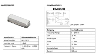 Manufacturer Microwave Circuits
Model Number B0513G71
Insertion Loss 1.8 dB
Frequency Range 13.345 GHz – 14.095
GHz
BANDPASS FILTER
GaAs pHEMT MMIC
DRIVER AMPLIFIER
Company Analog Devices
Frequency Range 5 – 17 GHz
Gain 29 dB
Noise Figure 7 dB
P1dB 23 dBm
IP3 30 dBm
Supply Voltage +5V
Current 180mA
 