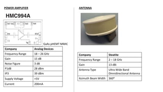 Company Analog Devices
Frequency Range 18 – 26 GHz
Gain 15 dB
Noise Figure 3 dB
P1dB 28 dBm
IP3 39 dBm
Supply Voltage +5V
Current 200mA
POWER AMPLIFIER
GaAs pHEMT MMIC
ANTENNA
Company Steatite
Frequency Range 2 – 18 GHz
Gain 13 dBi
Antenna Type Ultra Wide Band
Omnidirectional Antenna
Azimuth Beam Width 360º
 