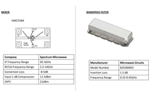 HMC558A
MIXER
Company Spectrum Microwave
IF Frequency Range DC-6GHz
RF/LO Frequency Range 5.5-14GHz
Conversion Loss -8.5dB
Input 1 dB Compression 11.5dBm
OIP3 21dBm
BANDPASS FILTER
Manufacturer Microwave Circuits
Model Number B25400M3
Insertion Loss 1.5 dB
Frequency Range 0.35-0.45GHz
 