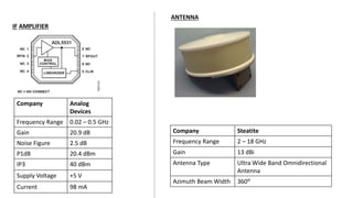ANTENNA
Company Steatite
Frequency Range 2 – 18 GHz
Gain 13 dBi
Antenna Type Ultra Wide Band Omnidirectional
Antenna
Azimuth Beam Width 360º
Company Analog
Devices
Frequency Range 0.02 – 0.5 GHz
Gain 20.9 dB
Noise Figure 2.5 dB
P1dB 20.4 dBm
IP3 40 dBm
Supply Voltage +5 V
Current 98 mA
IF AMPLIFIER
 