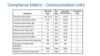 Parameter
Top-level
Spec
Min/
Max
Simulated
Performance
Compliant
(Y/N)
Frequency Band (GHz) 13.4-13.75 Min 13.573 Y
Transmit Output Power (dBm) 21.97 Min 29.28 Y
Transmit Channel Gain (dB) 25 Min 27.54 Y
Transmit Channel PAE (%) 20 Min 29.95 Y
Receive Noise Figure (dB) 2.0 Max 1.602 Y
Receive Channel Gain (dB) 30 Min 36.05 Y
Receive Channel OIP3 (dBm) 23 Min 29.06 Y
TX Antenna Az Beamwidth (degrees) 360 Max 360 Y
RX Antenna Az Beamwidth
(degrees)
360 Max 360 Y
Range (m) 9530 Max 5000 Y
Total DC Power Consumption (W) 5.0 Max 1.9 Y
Compliance Matrix – Communication Link1
 