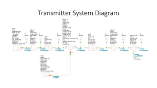 Transmitter System Diagram
PORT
P=1
Z=_Z0 Ohm
BPFB
ID=F2
LOSS=3 dB
N=3
FP1=24 GHz
FP2=40 GHz
AP=3.0103 dB
NOISE=Auto
fc: 30 GHz
SPwr: 5.80539 dBm
1 2
3
CIRCULATOR
ID=S1
LOSS=0.3 dB
ISOL=20 dB
VSWR=1.2
NOISE=Auto
Z=_Z0 Ohm
fc: 30 GHz
SPwr: 28.1875 dBm
fc: 30 GHz
SPwr: 8.48755 dBm
LPFB
ID=F1
LOSS=0.5 dB
N=3
FP=0.5 GHz
NOISE=Auto
fc: 0.355 GHz
SPwr: 18.8015 dBm
IN OUT
LO
MIXER_B
ID=A2
MODE=SUM
LOMULT=1
FCOUT=
RFIFRQ=
GCONV=-7.5 dB
P1DB=
IP3=25 dBm
LO2OUT=-25 dB
IN2OUT=-20 dB
LO2IN=-25 dB
OUT2IN=-25 dB
PLO=
PLOUSE=Spur reference only
PIN=
PINUSE=IN2OUTH Only
NF=4 dB
NOISE=Auto
fc: 30 GHz
SPwr: 8.8088 dBm
TONE
ID=A1
FRQ=0.355 GHz
PWR=-10 dBm
PHS=0 Deg
CTRFRQ=
SMPFRQ=
ZS=_Z0 Ohm
TN=_TAMB DegK
NOISE=Auto
PNMASK=
PNOISE=No phase noise
fc: 0.355 GHz
SPwr: -10 dBm
TONE
ID=A4
FRQ=29.645 GHz
PWR=0 dBm
PHS=0 Deg
CTRFRQ=
SMPFRQ=
ZS=_Z0 Ohm
TN=_TAMB DegK
NOISE=Auto
PNMASK=
PNOISE=No phase noise
fc: 29.645 GHz
SPwr: 0 dBm
TP
ID=TP1
TP
ID=TP6
TP
ID=TP7
AMP_B
ID=A5
GAIN=23 dB
P1DB=33 dBm
IP3=43 dBm
IP2=
MEASREF=
OPSAT=
NF=3.5 dB
NOISE=Auto
RFIFRQ=
fc: 30 GHz
SPwr: 28.4875 dBm
TP
ID=TP5
TP
ID=TP4
AMP_B
ID=A3
GAIN=32 dB
P1DB=19 dBm
IP3=32 dBm
IP2=
MEASREF=
OPSAT=
NF=2.8 dB
NOISE=Auto
RFIFRQ=
fc: 0.355 GHz
SPwr: 19.8273 dBm
TP
ID=TP2
TP
ID=TP3
 