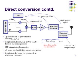 Direct conversion contd. 