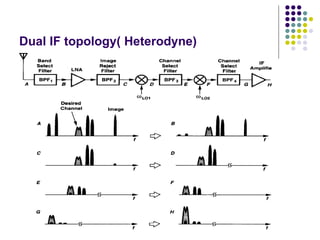 Dual IF topology( Heterodyne) 