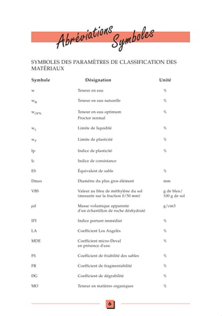 SYMBOLES DES PARAMÈTRES DE CLASSIFICATION DES
MATÉRIAUX
Symbole Désignation Unité
w Teneur en eau %
wn Teneur en eau naturelle %
wOPN Teneur en eau optimum %
Proctor normal
wL Limite de liquidité %
wP Limite de plasticité %
Ip Indice de plasticité %
Ic Indice de consistance
ES Équivalent de sable %
Dmax Diamètre du plus gros élément mm
VBS Valeur au bleu de méthylène du sol g de bleu/
(mesurée sur la fraction 0/50 mm) 100 g de sol
ρd Masse volumique apparente g/cm3
d'un échantillon de roche déshydraté
IPI Indice portant immédiat %
LA Coefficient Los Angelès %
MDE Coefficient micro-Deval %
en présence d'eau
FS Coefficient de friabilité des sables %
FR Coefficient de fragmentabilité %
DG Coefficient de dégrabilité %
MO Teneur en matières organiques %
Abréviations
Symboles
6
 